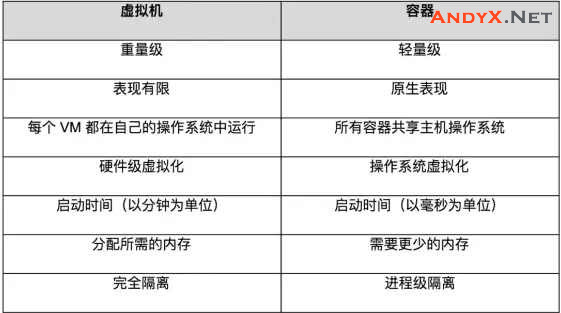快速阅读:五分钟读懂容器与虚拟机的区别插图(2) //andyx.net/storage/2019/09/%E4%BA%94%E5%88%86%E9%92%9F%E8%AF%BB%E6%87%82%E5%AE%B9%E5%99%A8%E4%B8%8E%E8%99%9A%E6%8B%9F%E6%9C%BA%E7%9A%84%E5%8C%BA%E5%88%AB3.jpg插图(2)