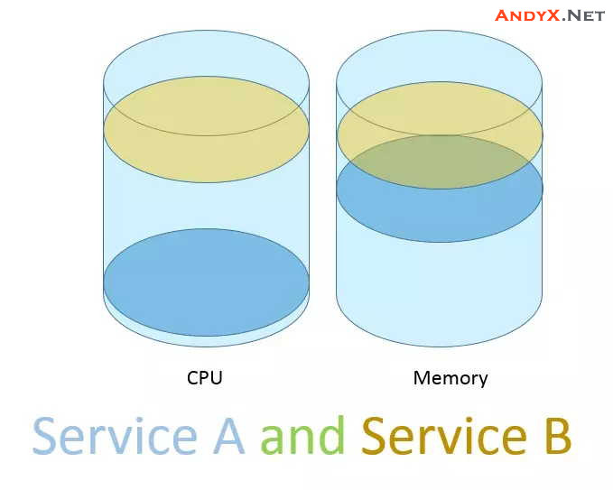 快速阅读:五分钟读懂容器与虚拟机的区别插图(4) //andyx.net/storage/2019/09/%E4%BA%94%E5%88%86%E9%92%9F%E8%AF%BB%E6%87%82%E5%AE%B9%E5%99%A8%E4%B8%8E%E8%99%9A%E6%8B%9F%E6%9C%BA%E7%9A%84%E5%8C%BA%E5%88%AB5.jpg插图(4)