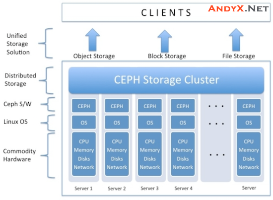 在CentOS 7上部署Ceph块存储 的详细教程：Ceph-Deploy/Ceph-MON/Ceph-OSD插图1