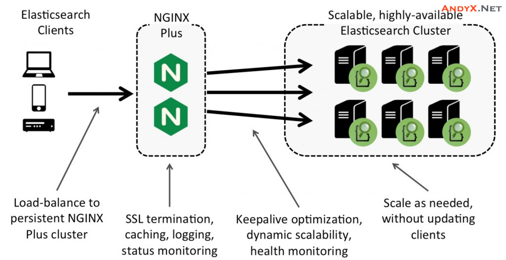 一种将Nginx与Elasticsearch连用的方案插图