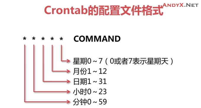 Linux Crontab命令日期格式