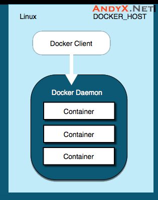 Docker中文文档(十三)：在Mac OS X系统上安装Docker