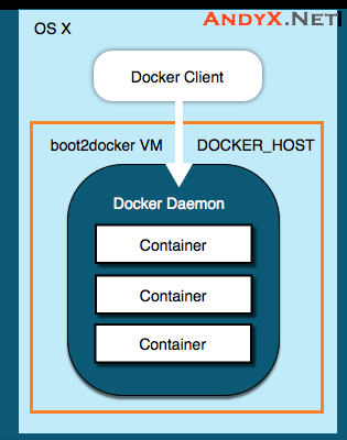 Docker中文文档(十三)：在Mac OS X系统上安装Docker