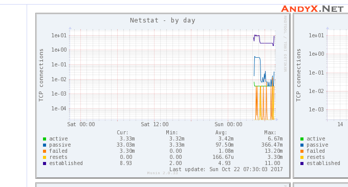 使用Linux服务器流量带宽监控与统计命令：揪出服务器流量异常问题