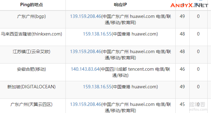 使用华为云免费DNS域名解析 支持智能区分DNS线路/地域/国家/省市线路 使用华为云免费DNS域名解析 支持智能区分DNS线路/地域/国家/省市线路