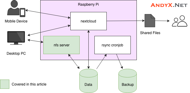 树莓派搭建网络存储盘教程 自建会自动备份的树莓派NAS云盘(搭建NFS篇)