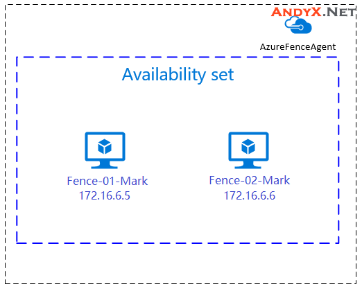 微软Azure云 IAAS故障排除与实战101：高可用集群Fence的配置以及基本故障排除(RedHat篇)插图